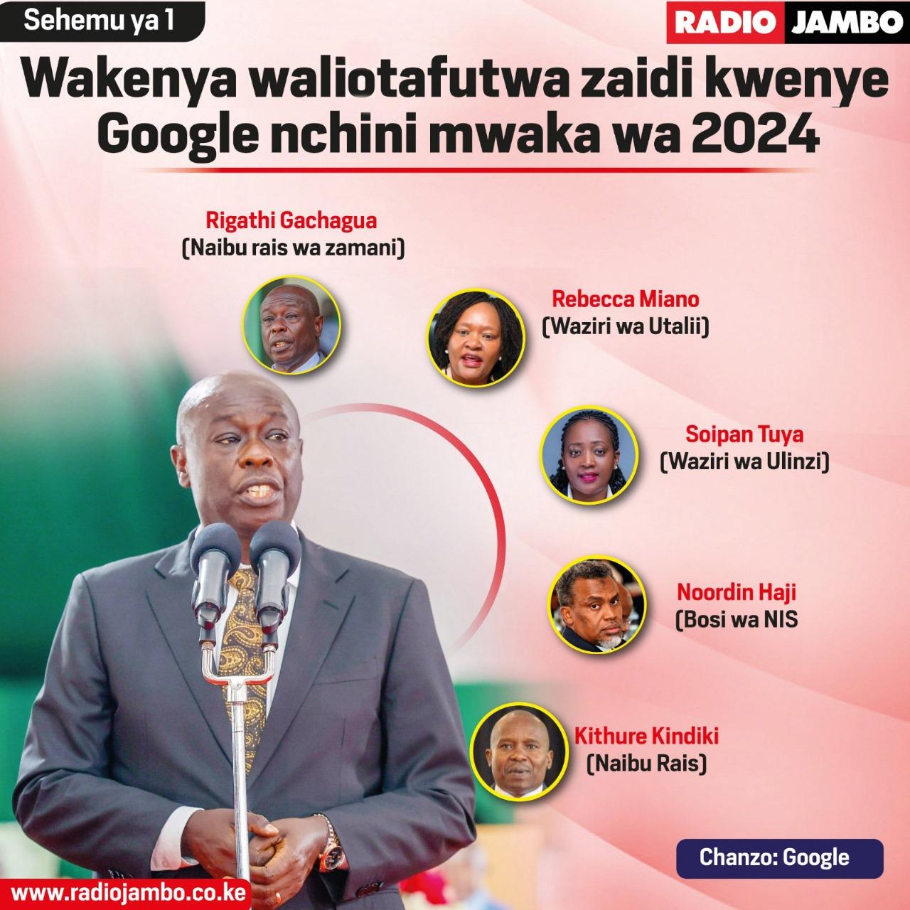 Tazama Wakenya waliotafutwa zaidi kwenye Google nchini mwaka wa 2024