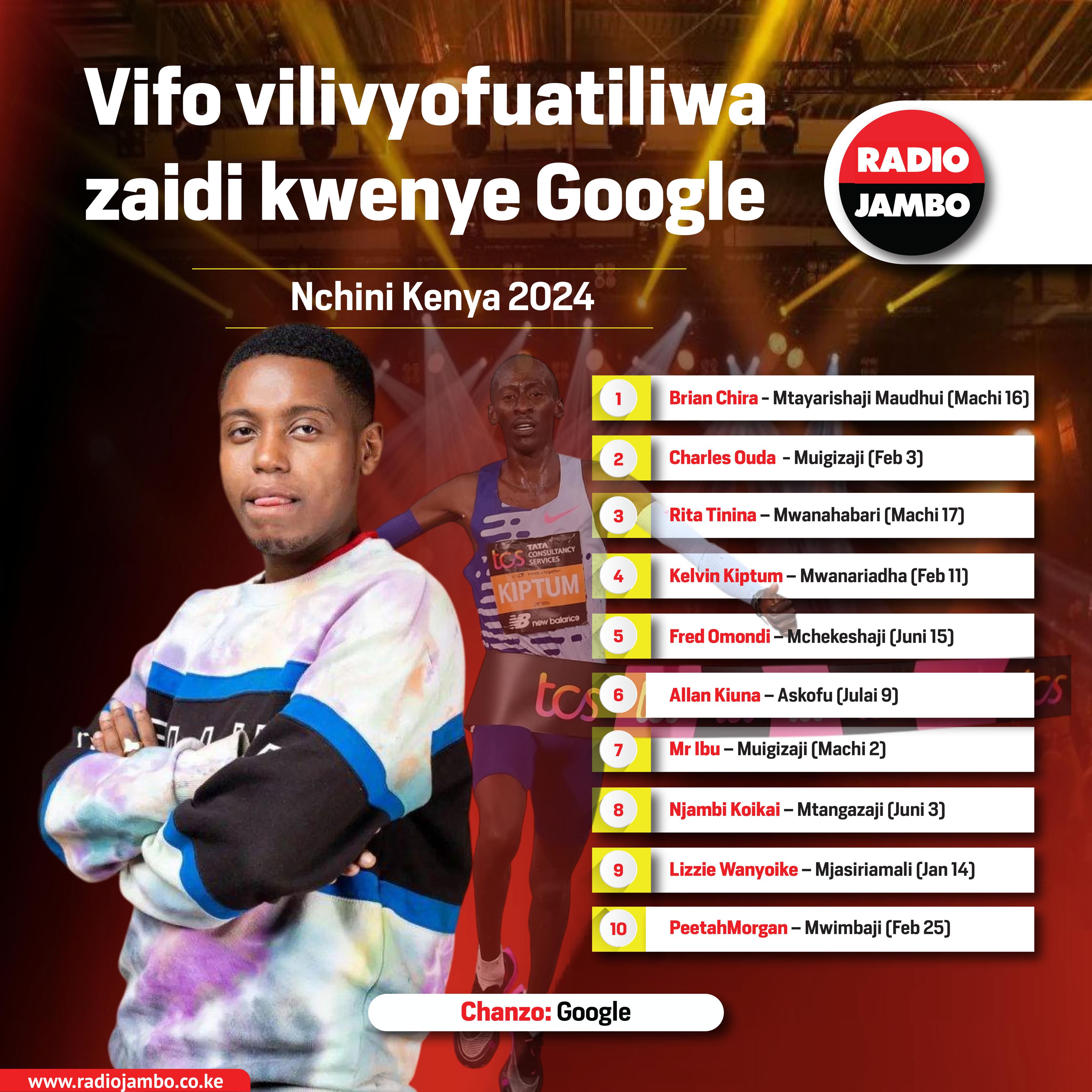 Grafiki: Vifo vilivyofuatiliwa zaidi kwenye Google nchini Kenya mwaka uliopita