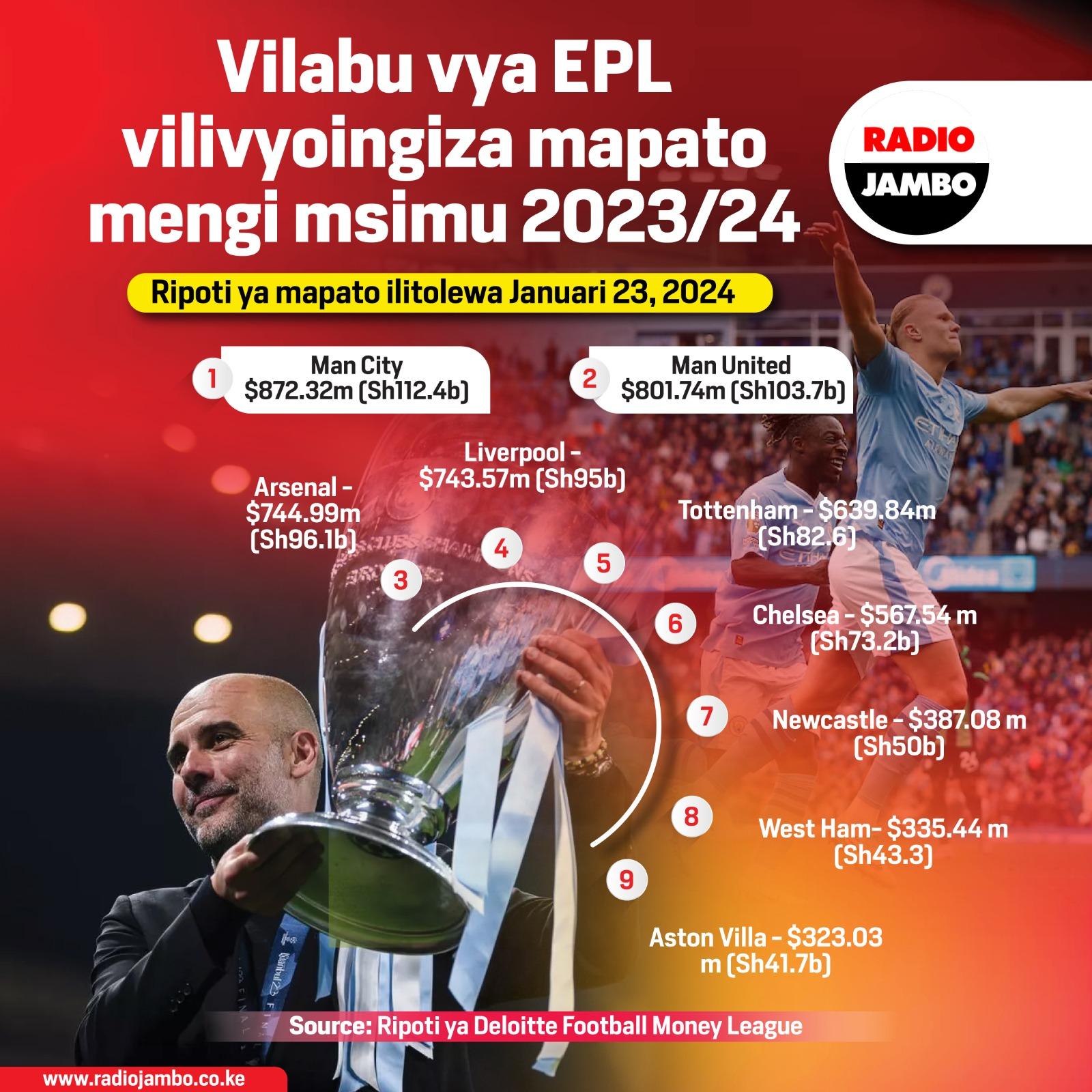 Fahamu Vilabu vya EPL vilivyoingiza mapato mengi msimu wa 2023/24