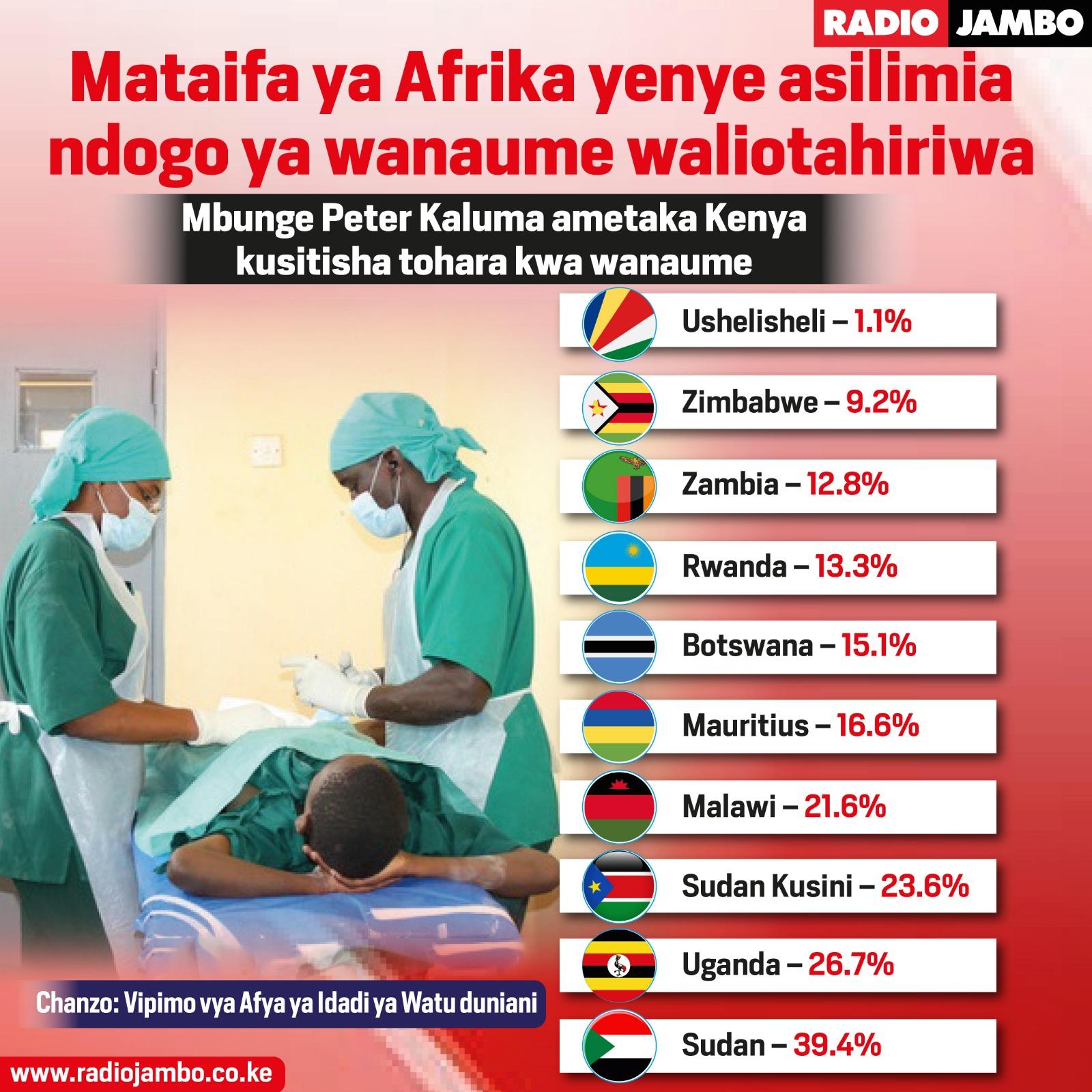 Mataifa ya Afrika yenye idadi ndogo ya wanaume waliotahiriwa